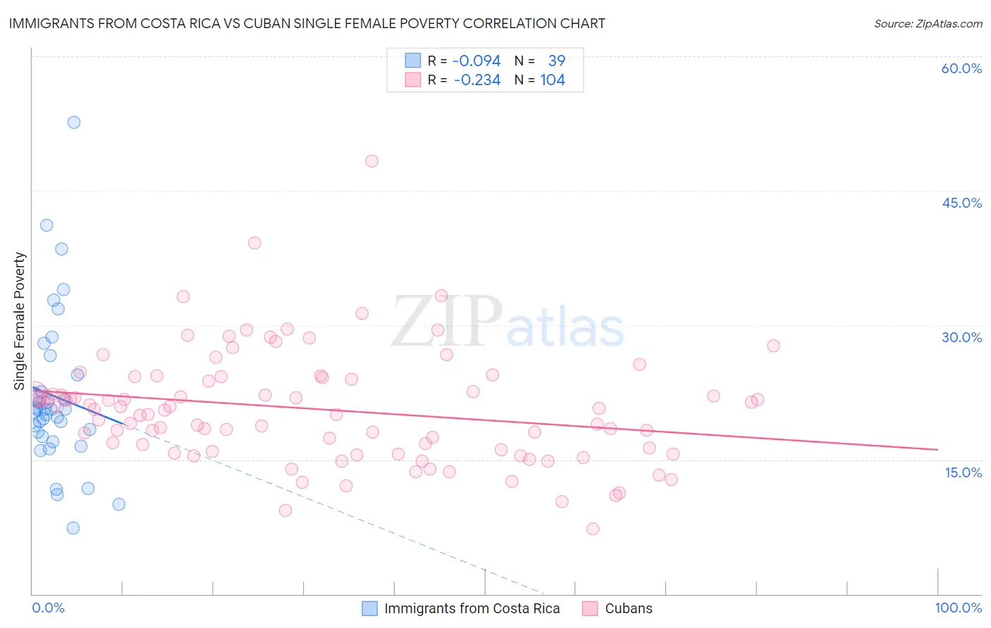 Immigrants from Costa Rica vs Cuban Single Female Poverty