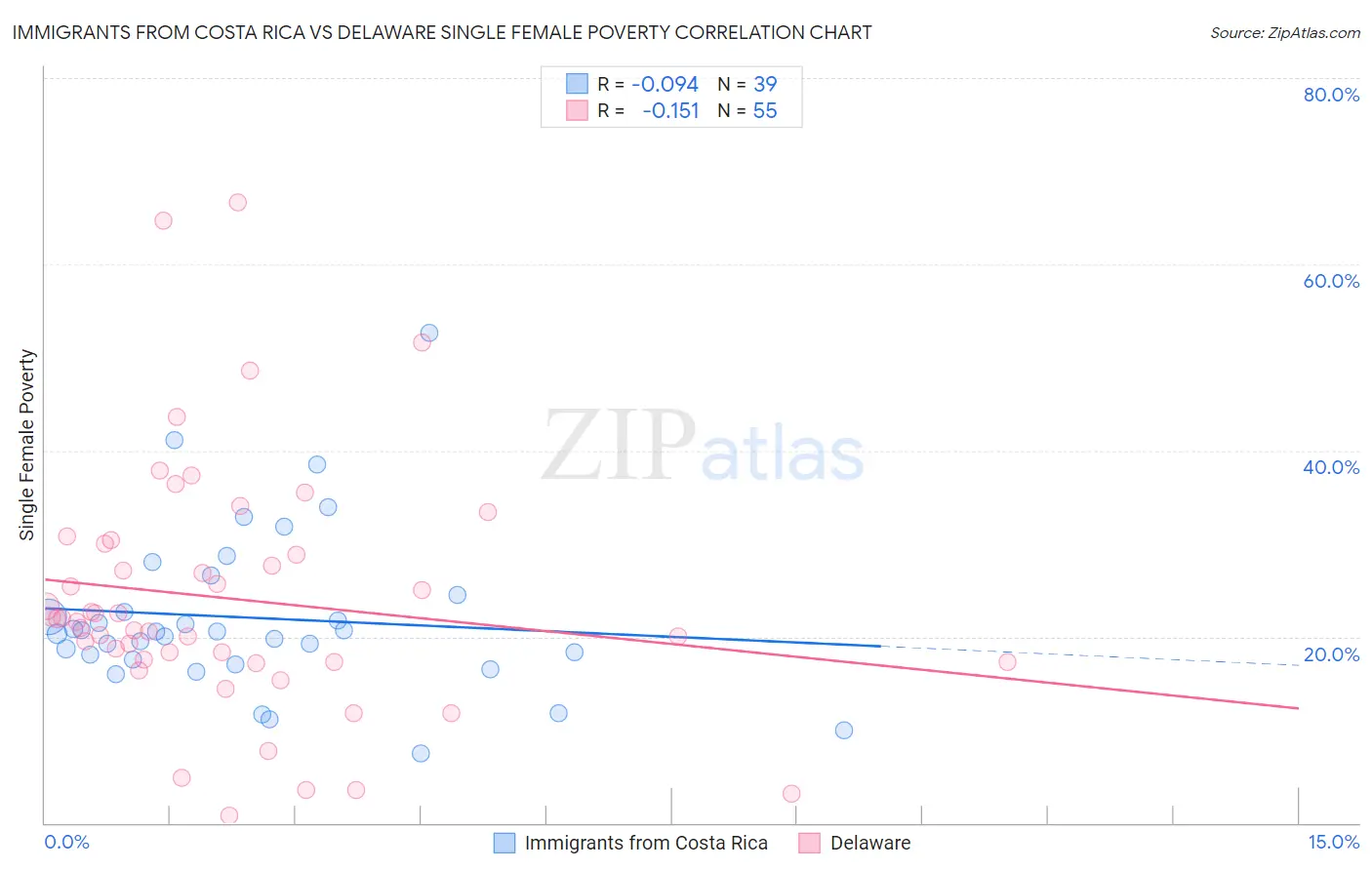 Immigrants from Costa Rica vs Delaware Single Female Poverty