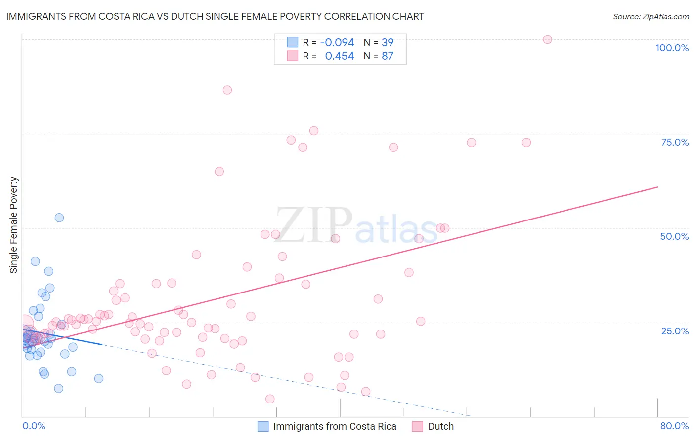 Immigrants from Costa Rica vs Dutch Single Female Poverty