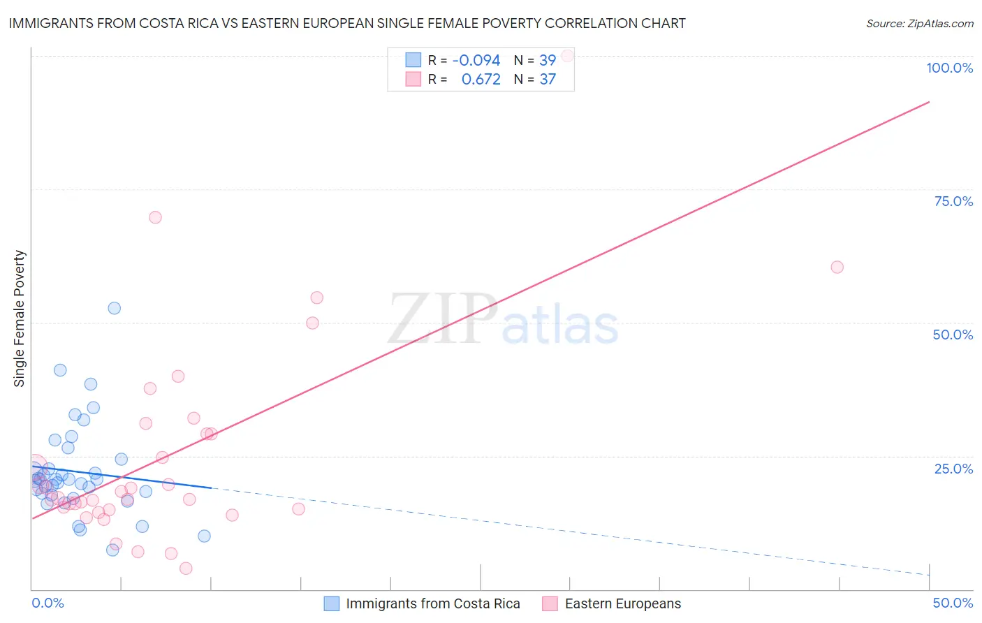 Immigrants from Costa Rica vs Eastern European Single Female Poverty