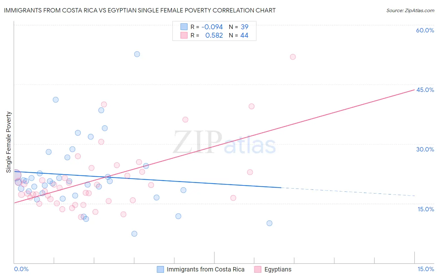 Immigrants from Costa Rica vs Egyptian Single Female Poverty