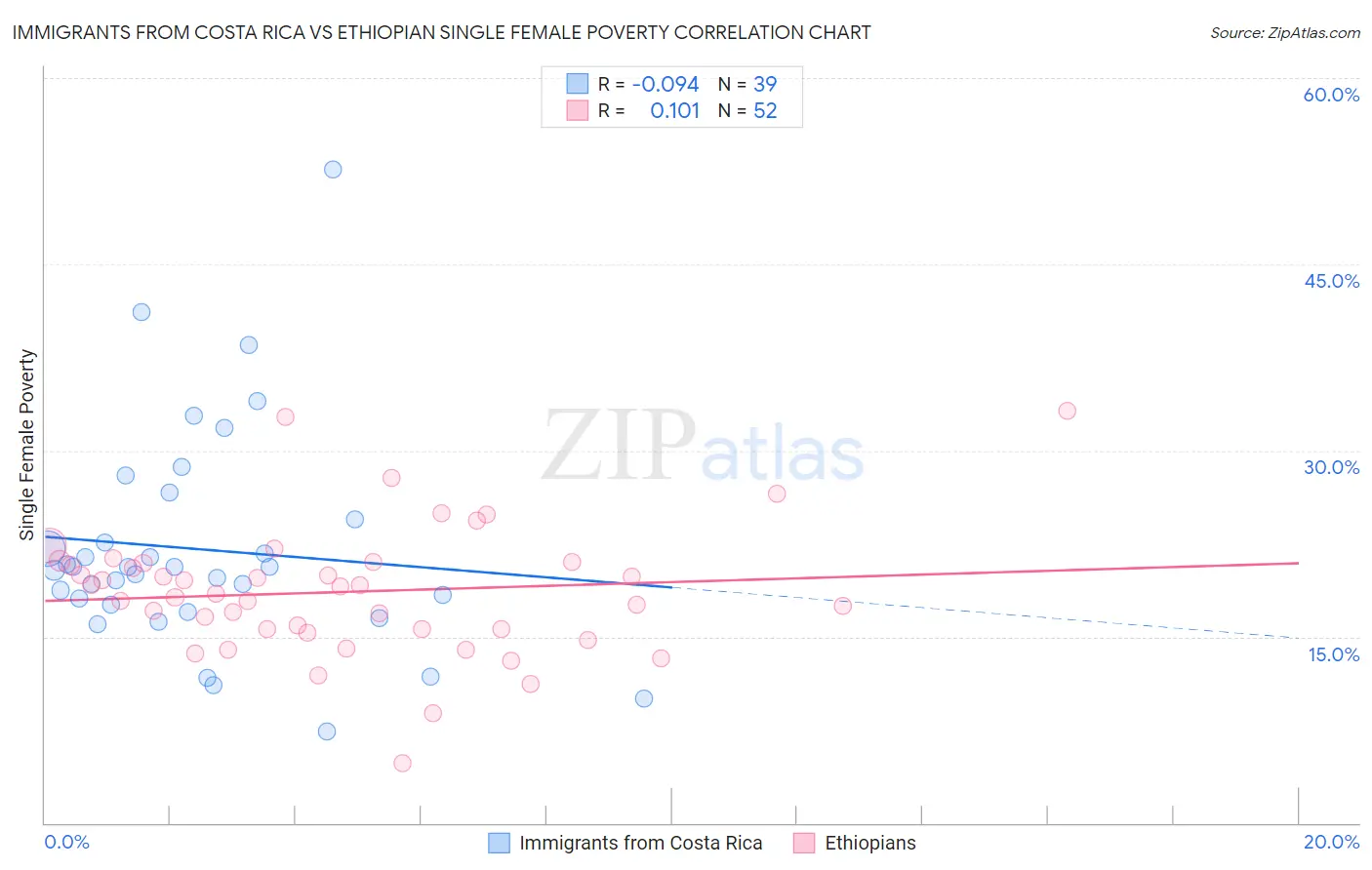 Immigrants from Costa Rica vs Ethiopian Single Female Poverty