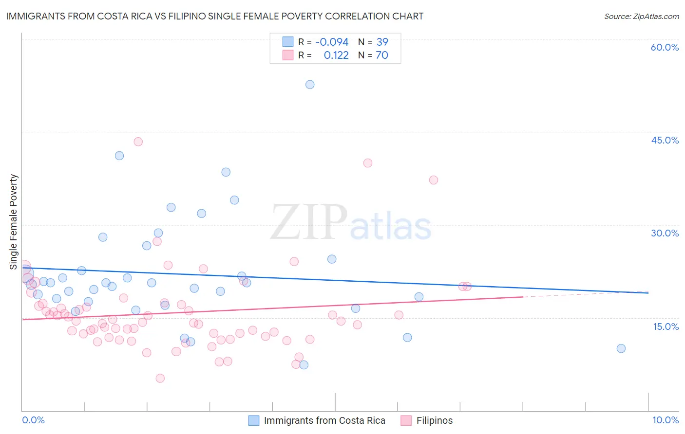 Immigrants from Costa Rica vs Filipino Single Female Poverty