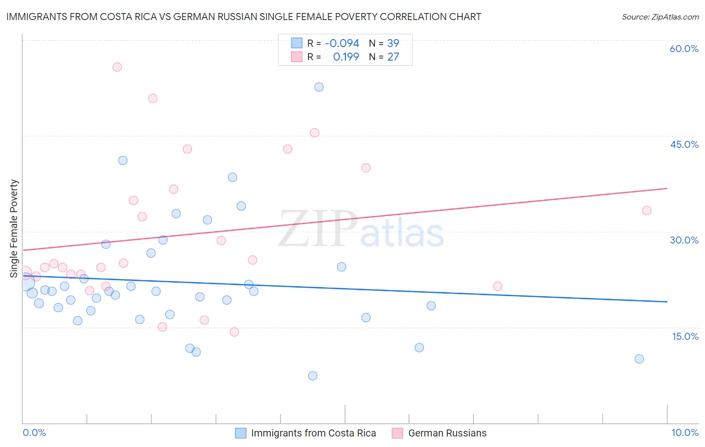 Immigrants from Costa Rica vs German Russian Single Female Poverty