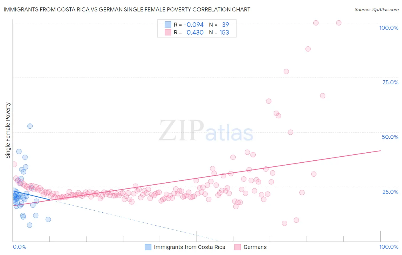 Immigrants from Costa Rica vs German Single Female Poverty