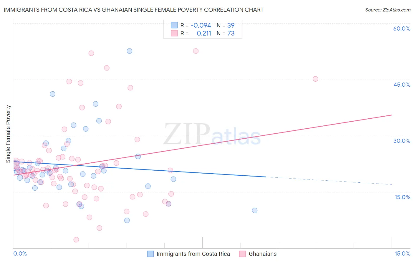 Immigrants from Costa Rica vs Ghanaian Single Female Poverty