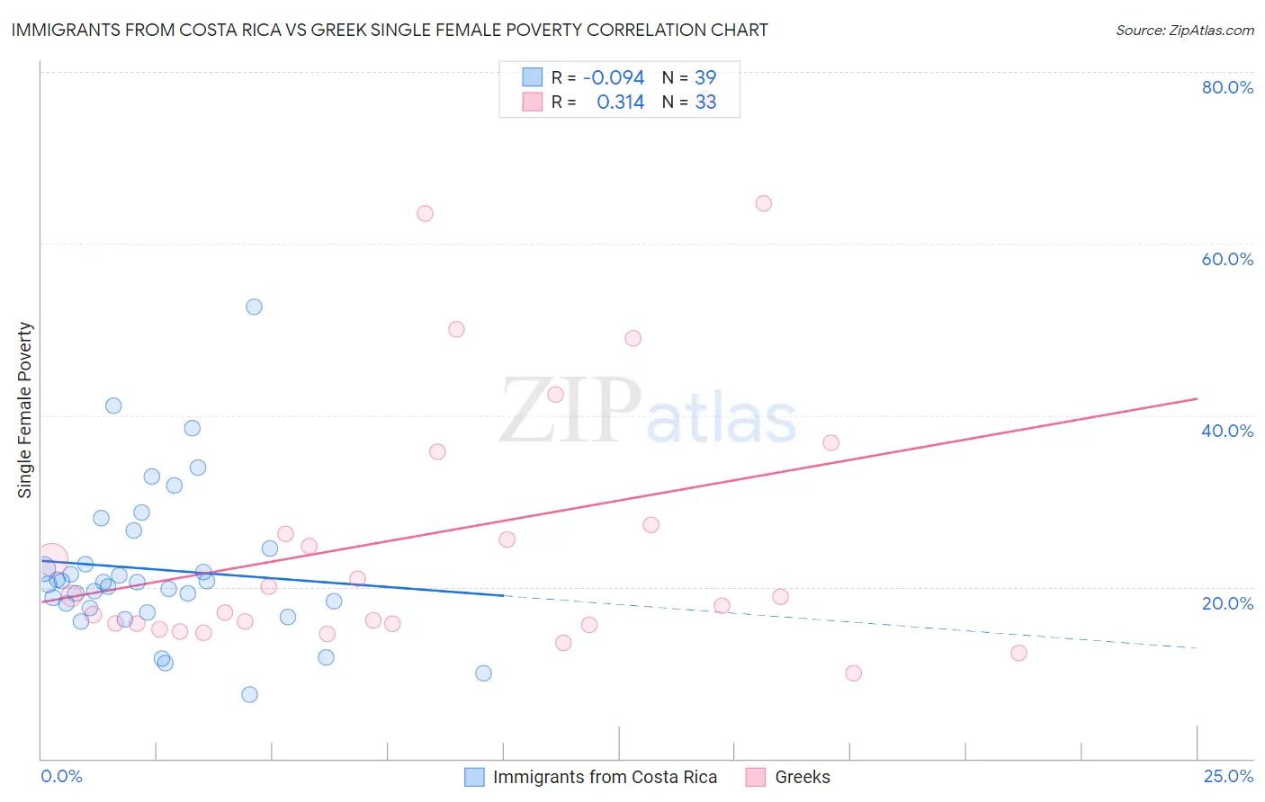 Immigrants from Costa Rica vs Greek Single Female Poverty