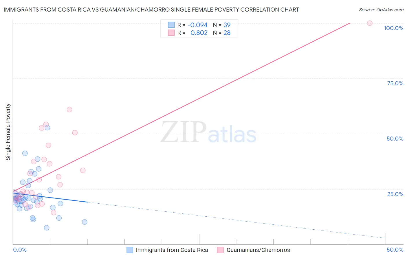 Immigrants from Costa Rica vs Guamanian/Chamorro Single Female Poverty