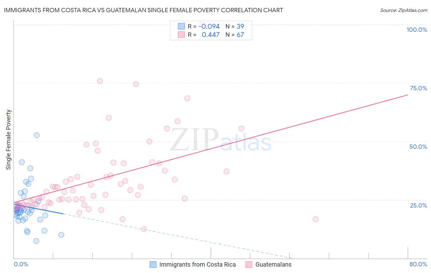 Immigrants from Costa Rica vs Guatemalan Single Female Poverty