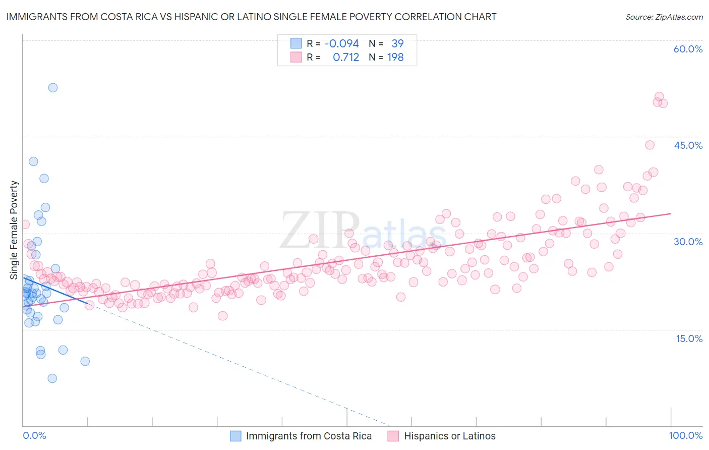 Immigrants from Costa Rica vs Hispanic or Latino Single Female Poverty