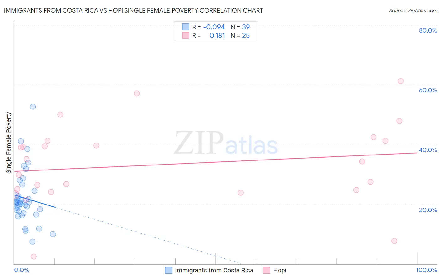 Immigrants from Costa Rica vs Hopi Single Female Poverty