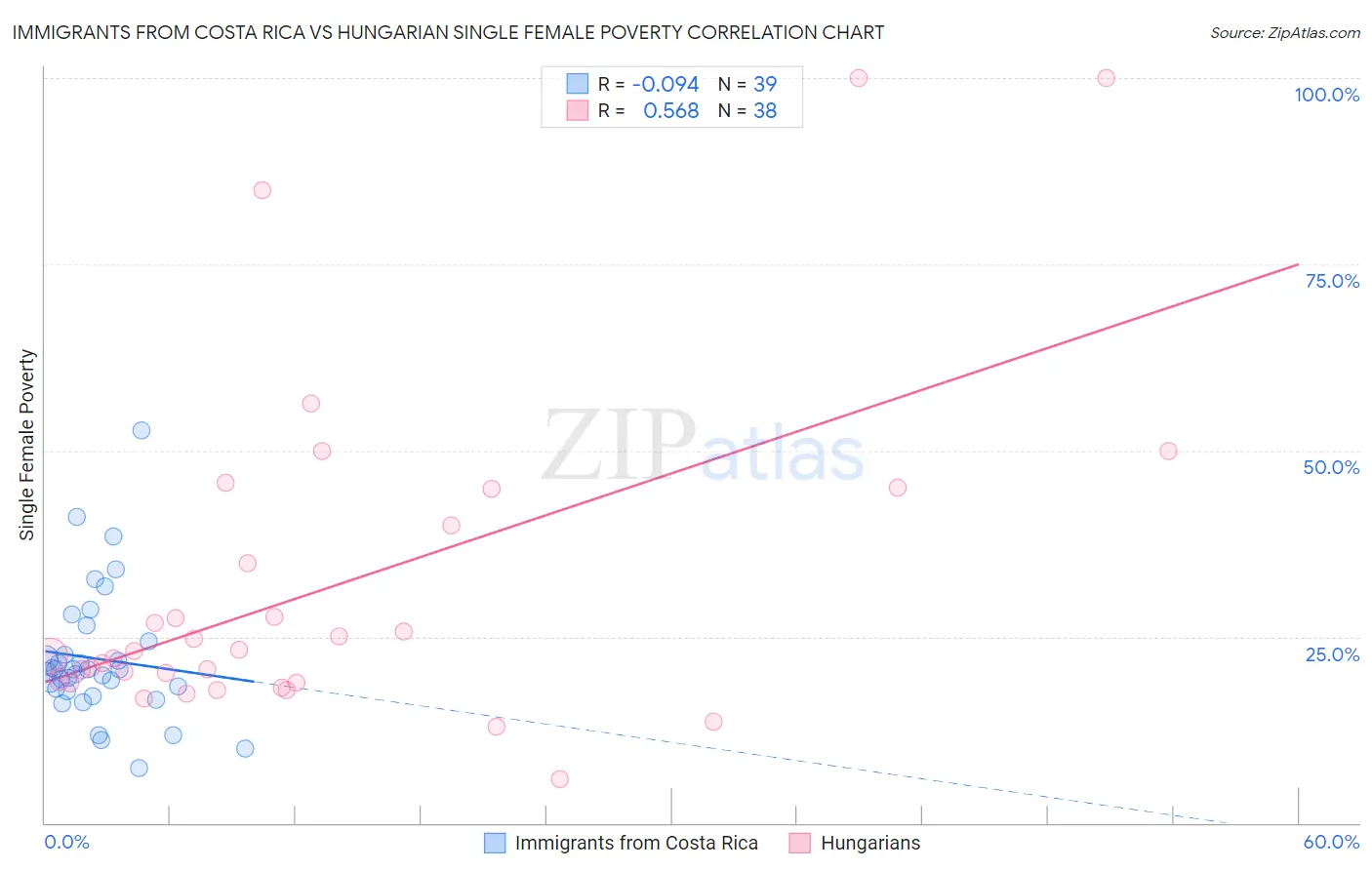 Immigrants from Costa Rica vs Hungarian Single Female Poverty