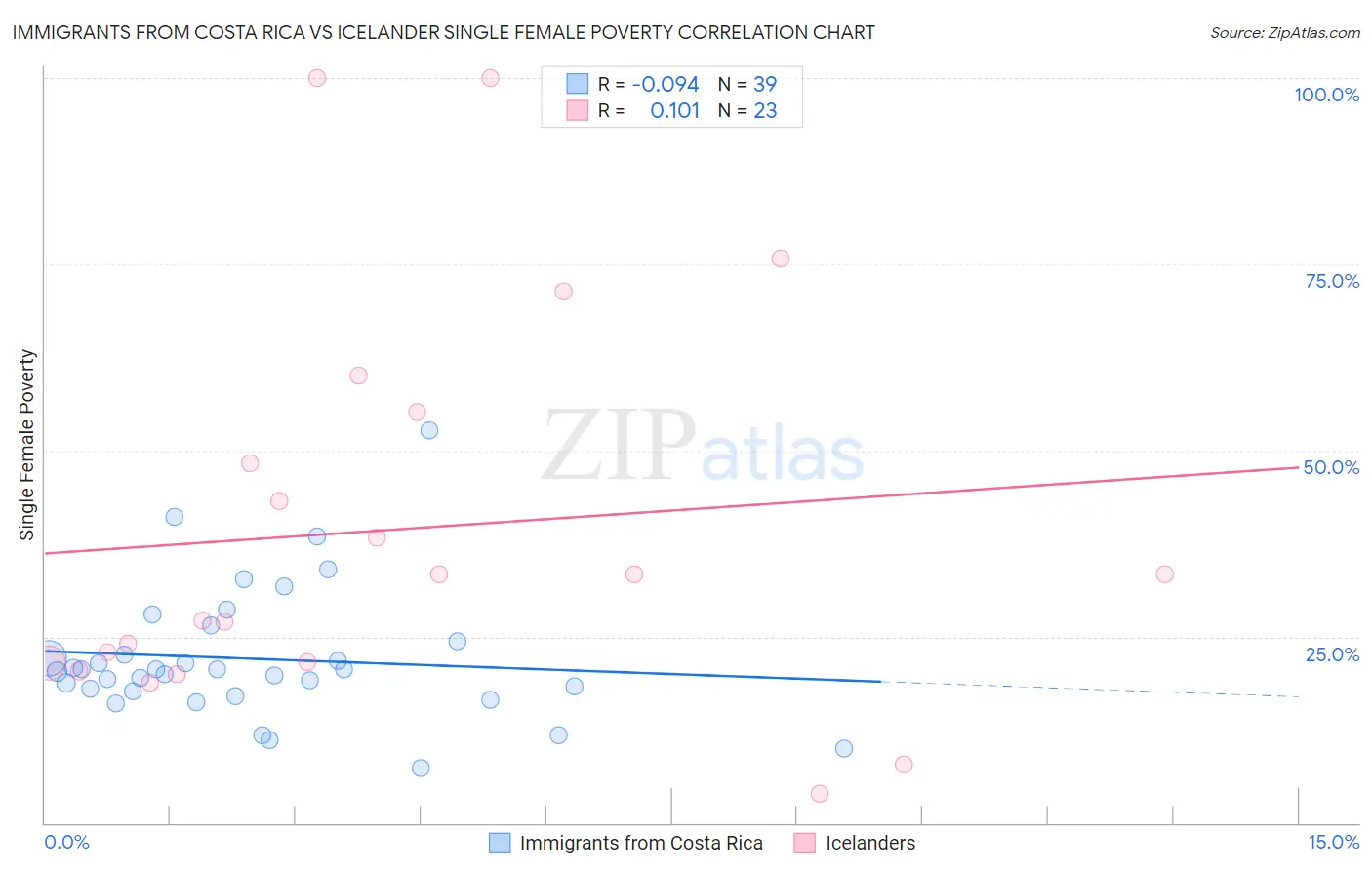 Immigrants from Costa Rica vs Icelander Single Female Poverty