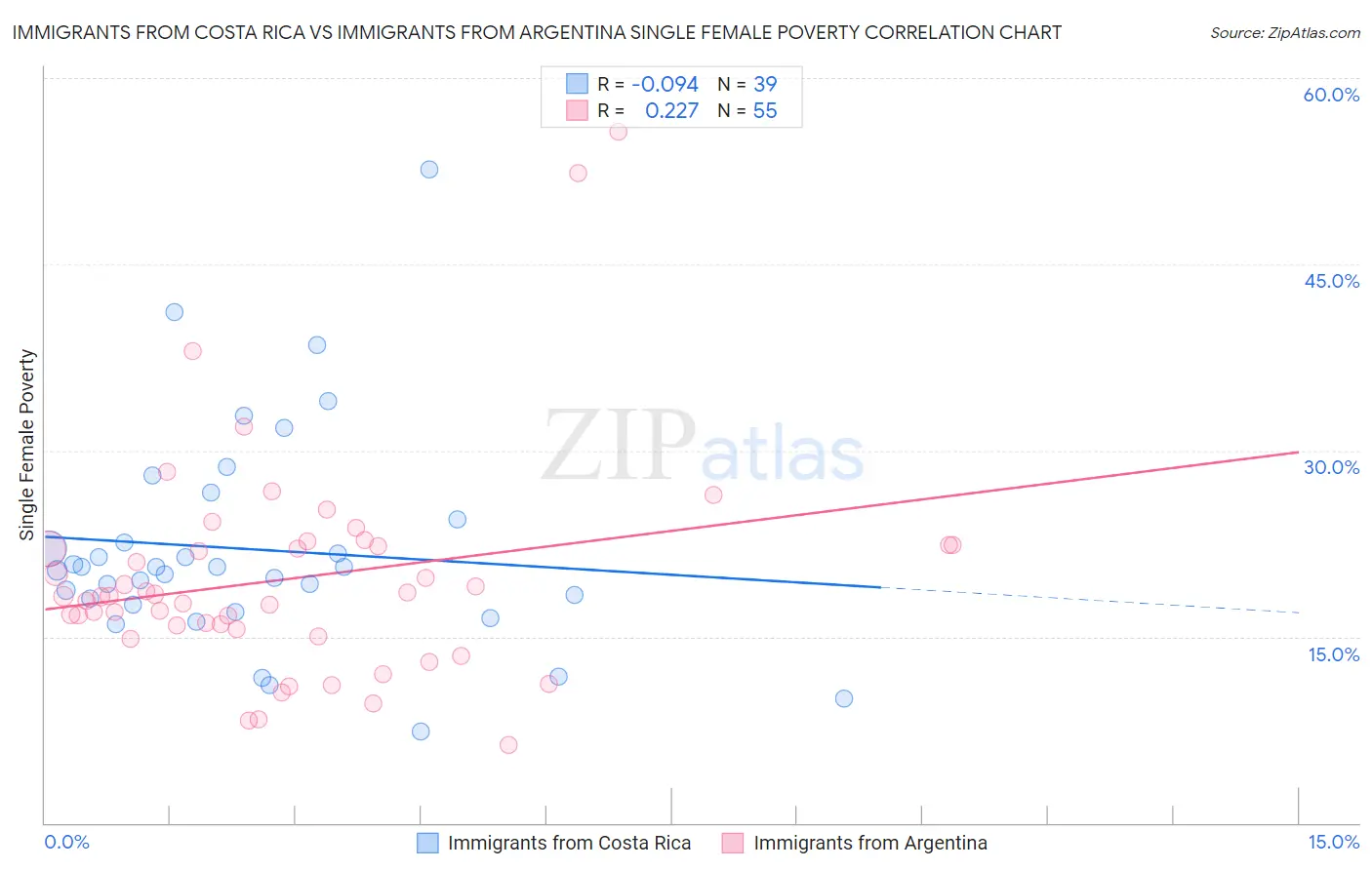 Immigrants from Costa Rica vs Immigrants from Argentina Single Female Poverty