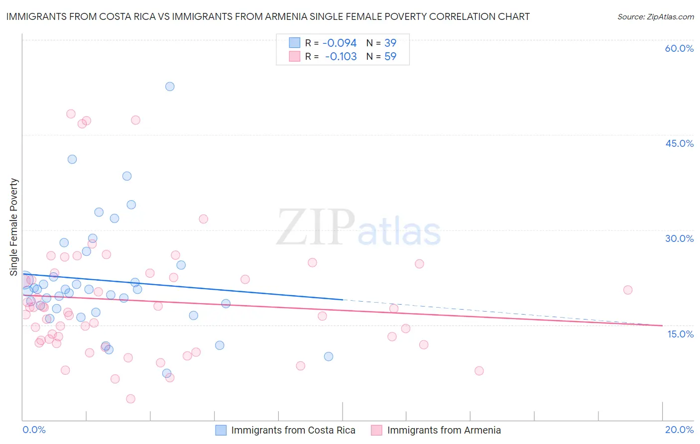 Immigrants from Costa Rica vs Immigrants from Armenia Single Female Poverty