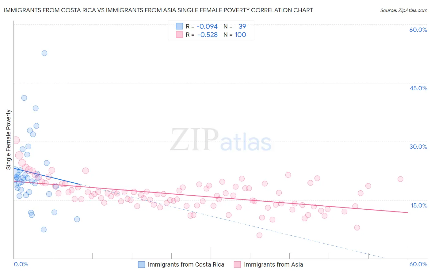 Immigrants from Costa Rica vs Immigrants from Asia Single Female Poverty