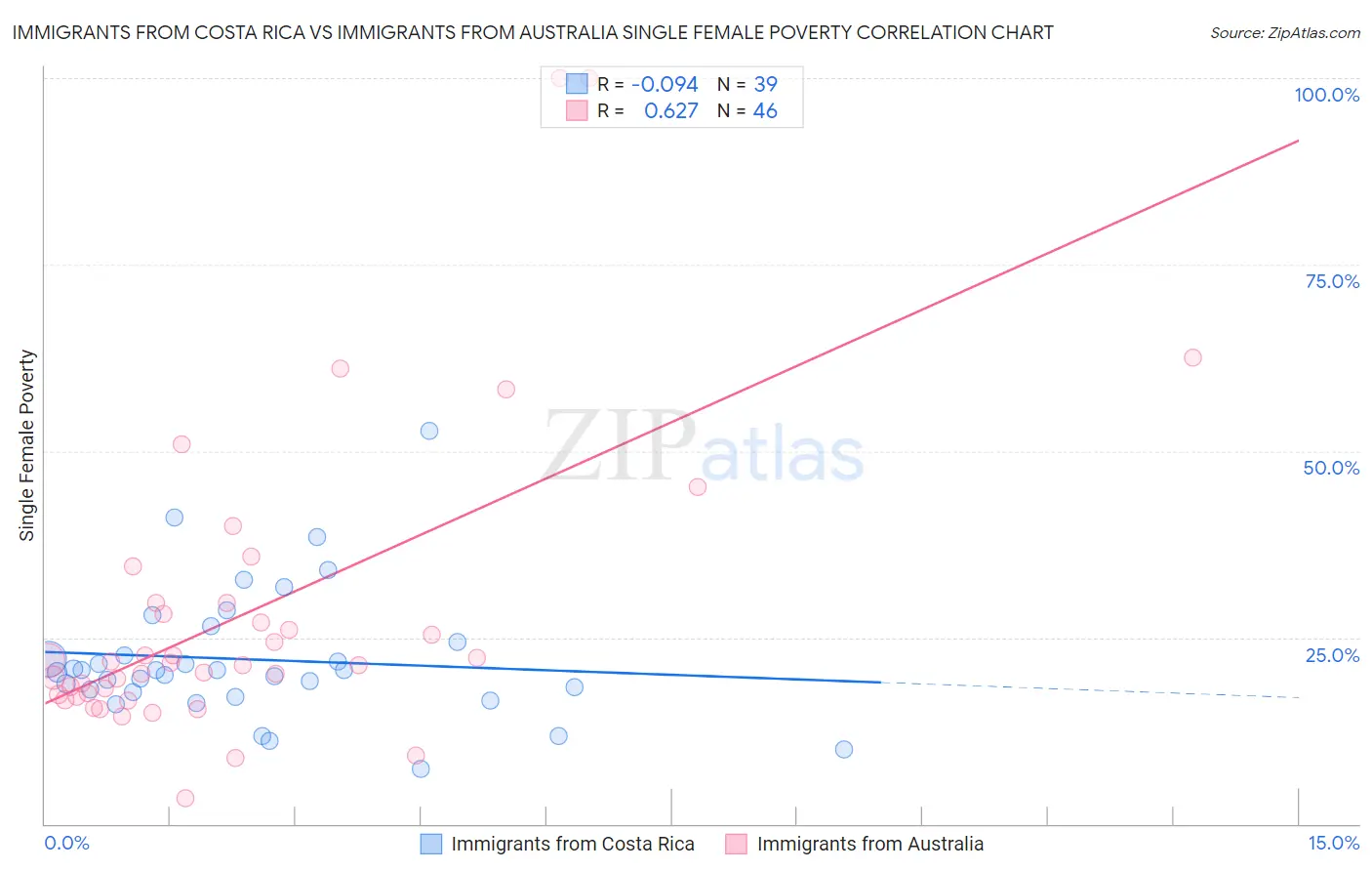 Immigrants from Costa Rica vs Immigrants from Australia Single Female Poverty