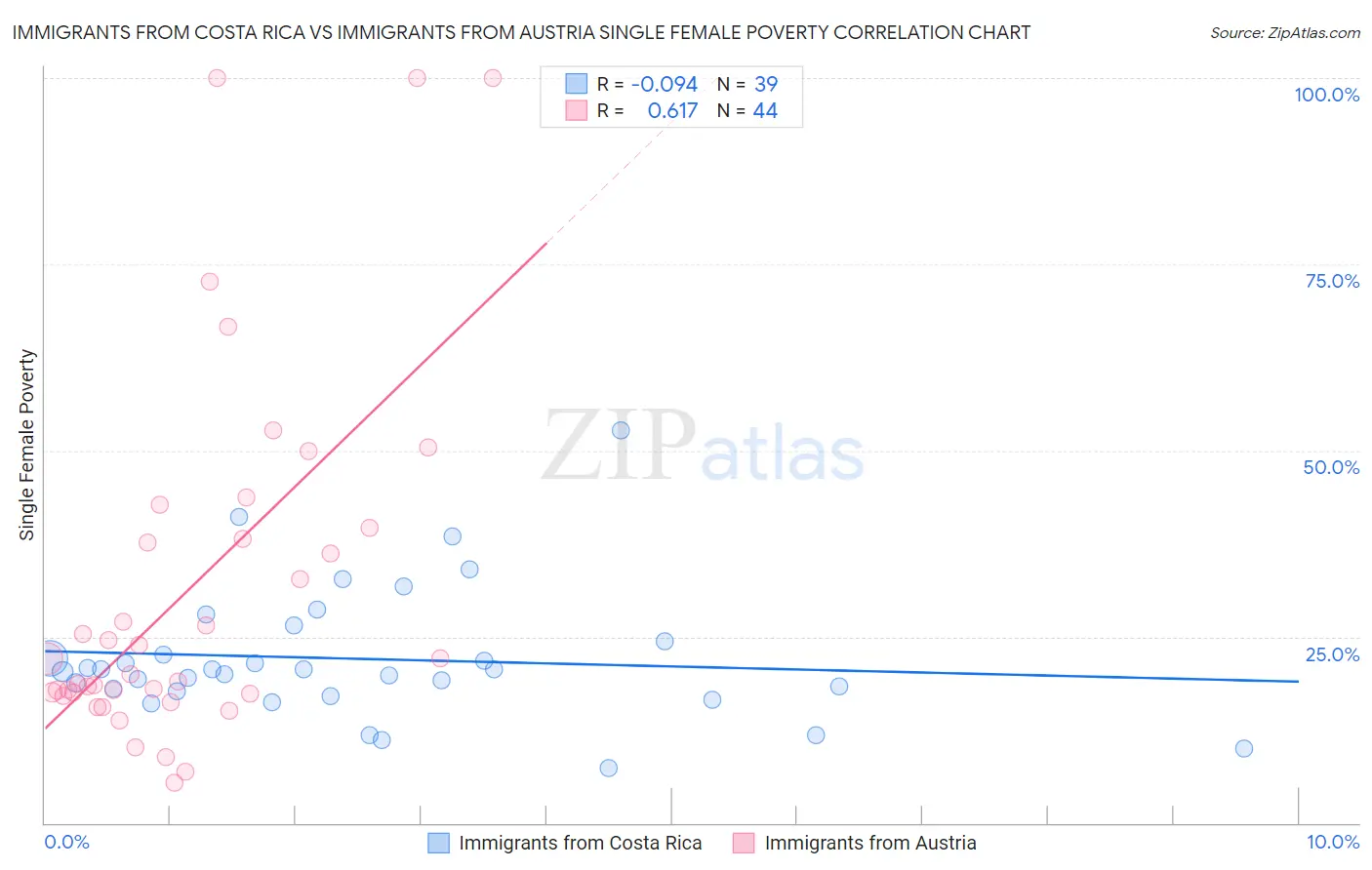 Immigrants from Costa Rica vs Immigrants from Austria Single Female Poverty