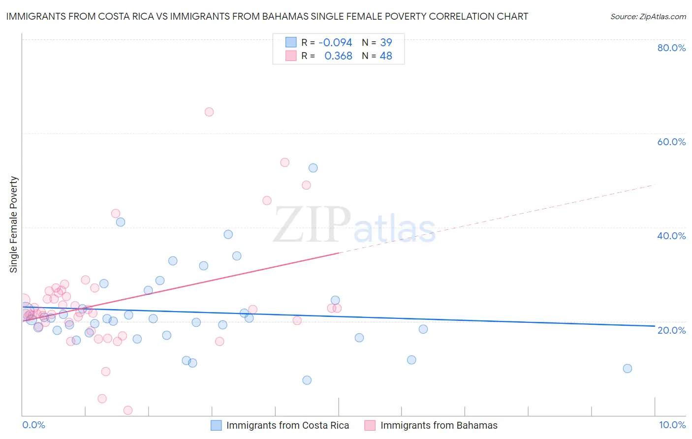 Immigrants from Costa Rica vs Immigrants from Bahamas Single Female Poverty