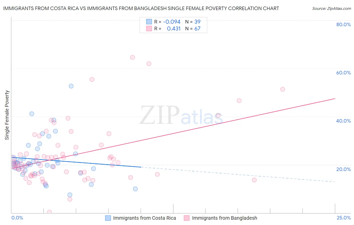 Immigrants from Costa Rica vs Immigrants from Bangladesh Single Female Poverty