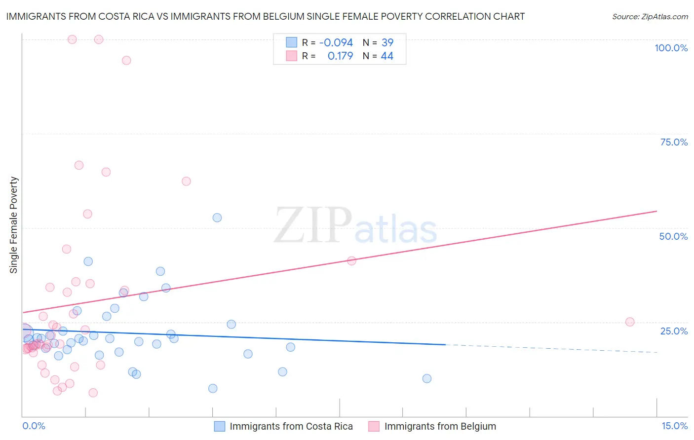 Immigrants from Costa Rica vs Immigrants from Belgium Single Female Poverty