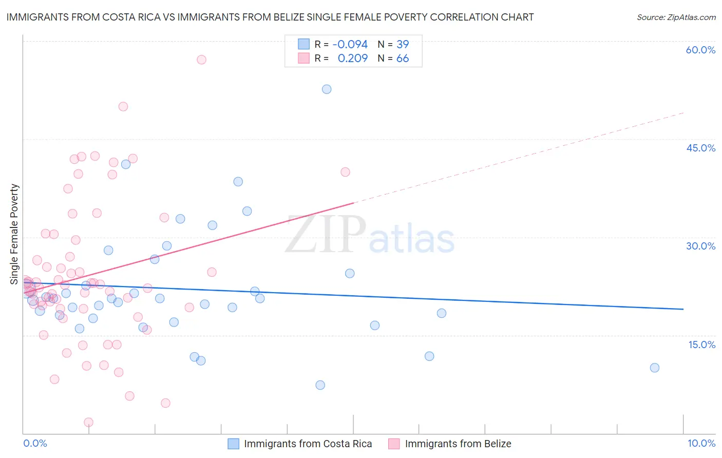 Immigrants from Costa Rica vs Immigrants from Belize Single Female Poverty