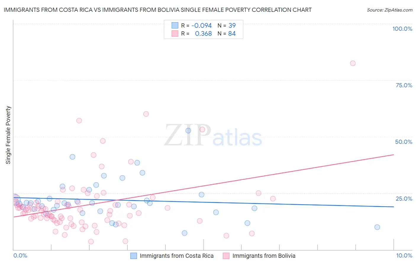 Immigrants from Costa Rica vs Immigrants from Bolivia Single Female Poverty