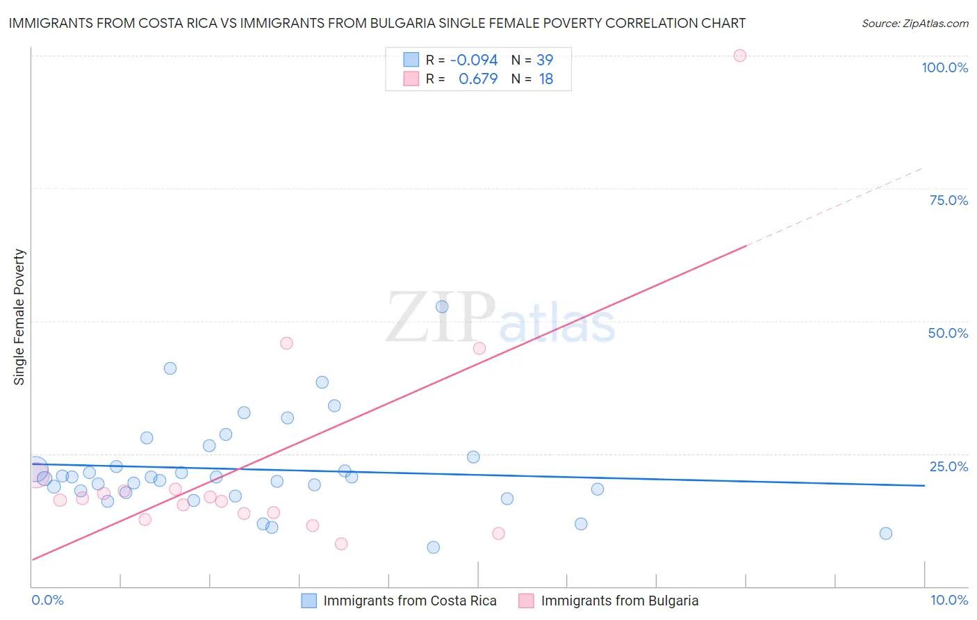 Immigrants from Costa Rica vs Immigrants from Bulgaria Single Female Poverty