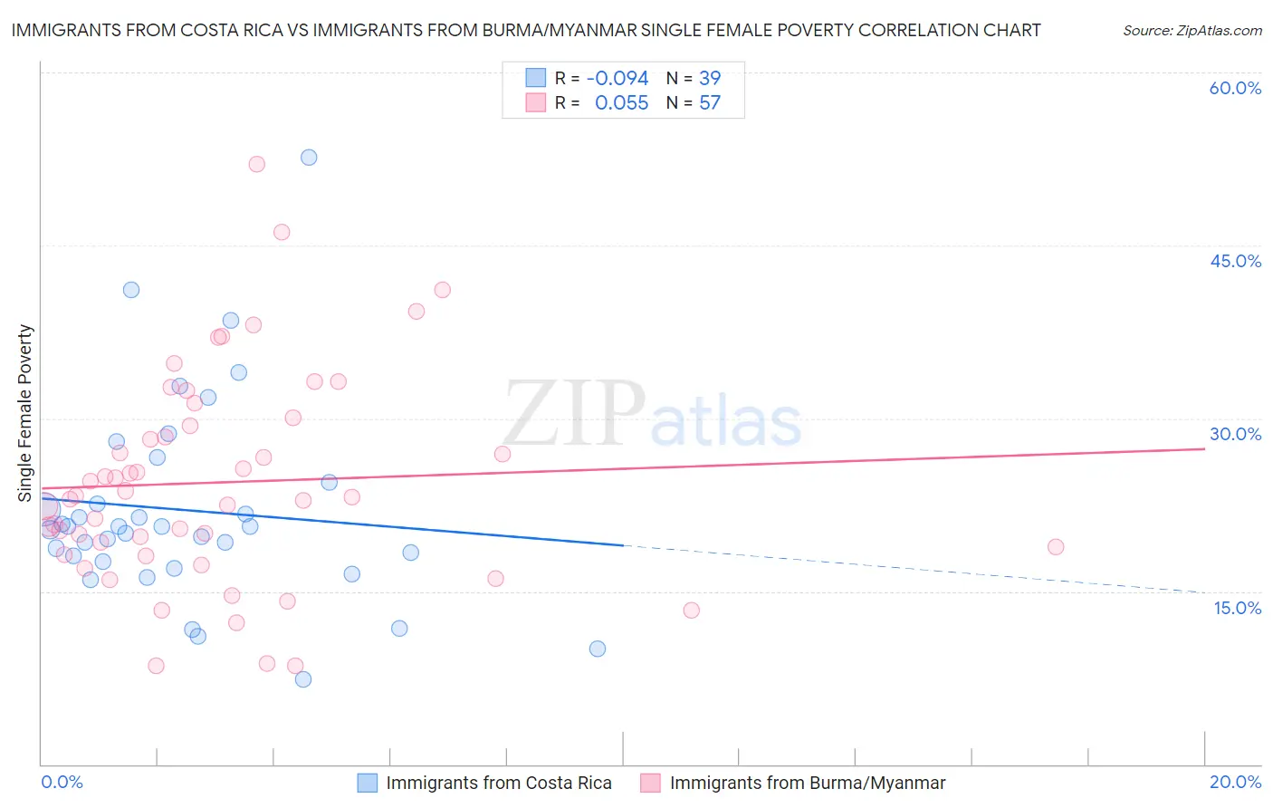 Immigrants from Costa Rica vs Immigrants from Burma/Myanmar Single Female Poverty