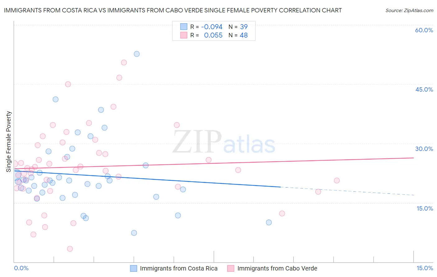 Immigrants from Costa Rica vs Immigrants from Cabo Verde Single Female Poverty