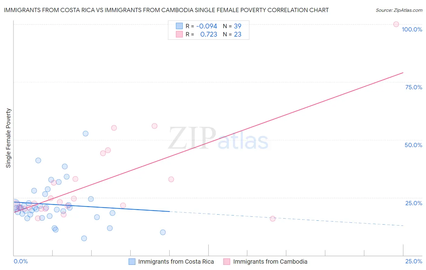 Immigrants from Costa Rica vs Immigrants from Cambodia Single Female Poverty