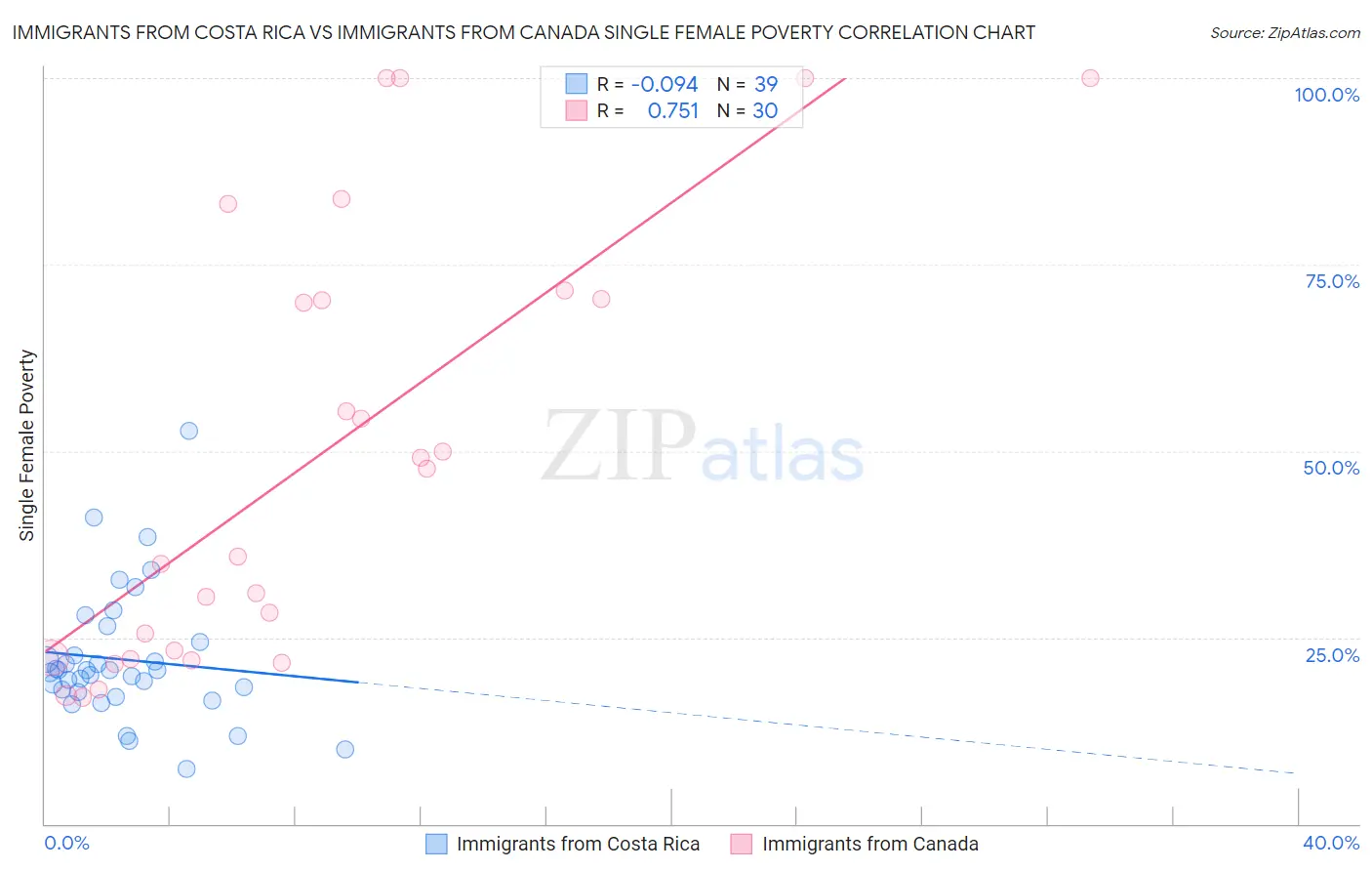 Immigrants from Costa Rica vs Immigrants from Canada Single Female Poverty