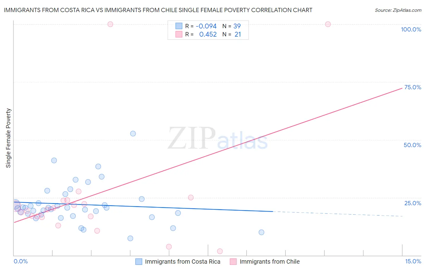 Immigrants from Costa Rica vs Immigrants from Chile Single Female Poverty