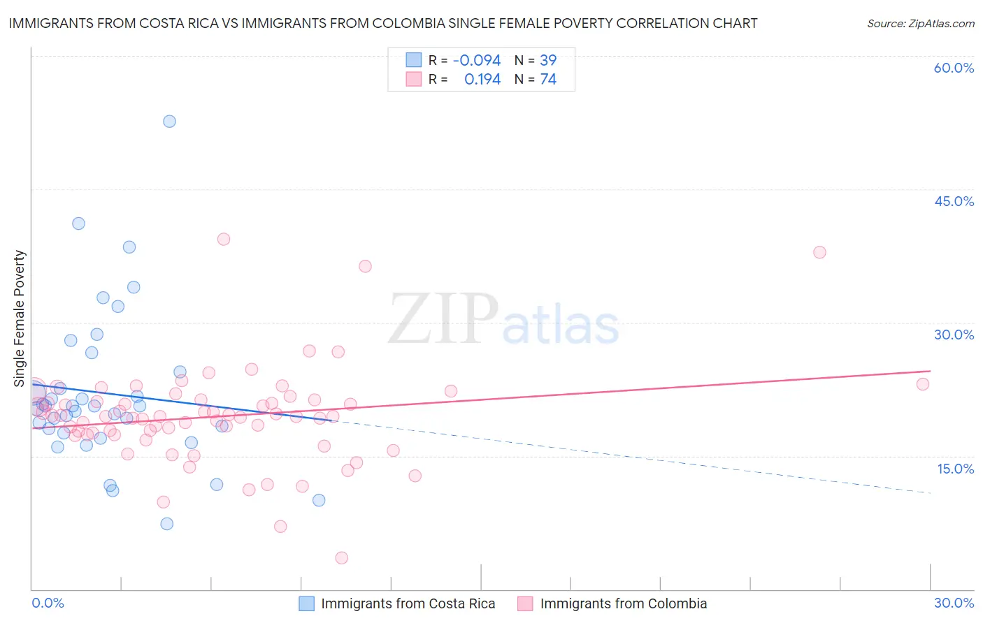 Immigrants from Costa Rica vs Immigrants from Colombia Single Female Poverty