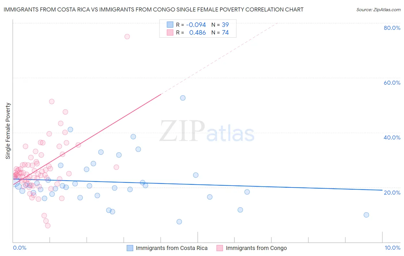 Immigrants from Costa Rica vs Immigrants from Congo Single Female Poverty