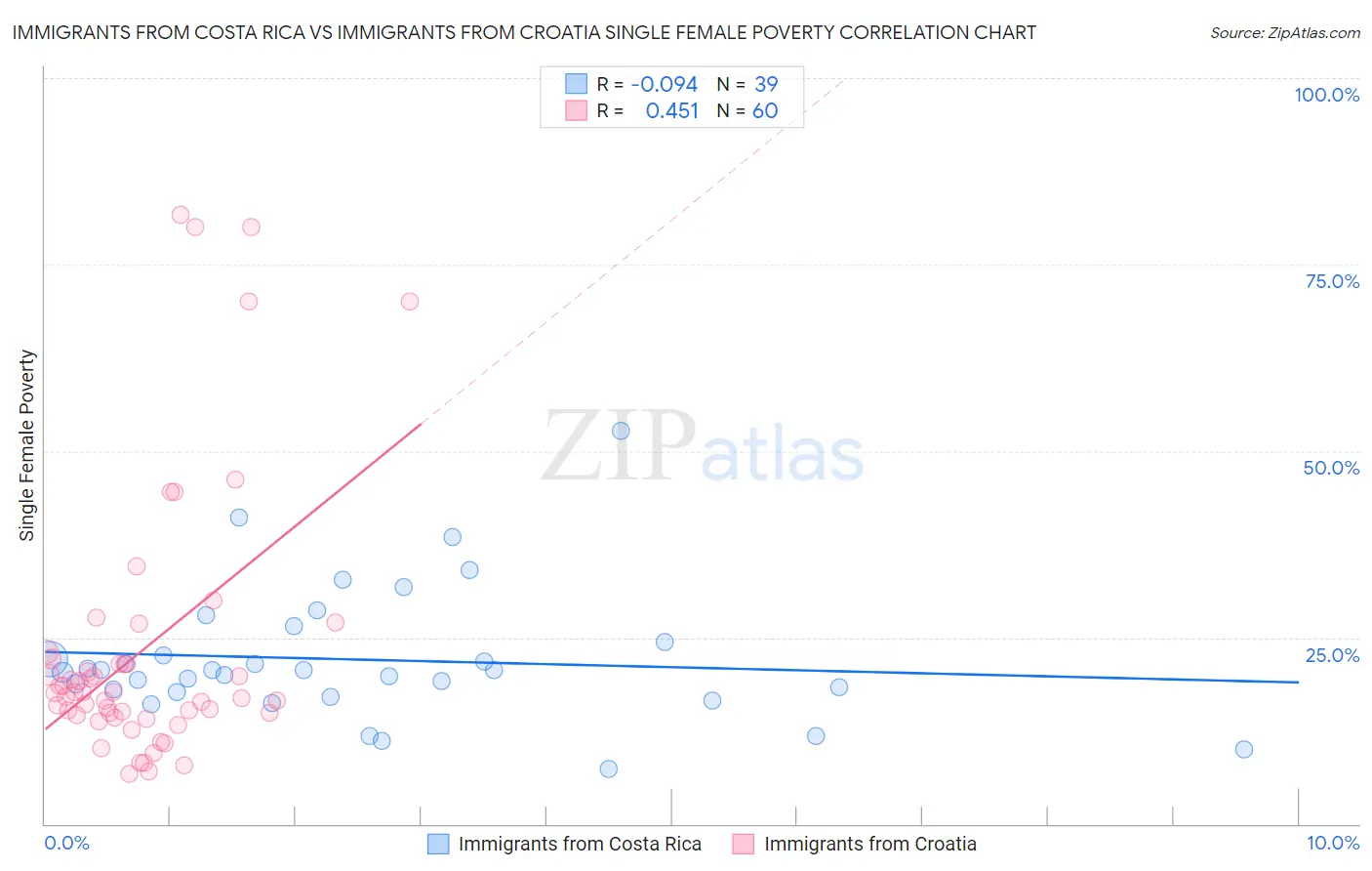 Immigrants from Costa Rica vs Immigrants from Croatia Single Female Poverty