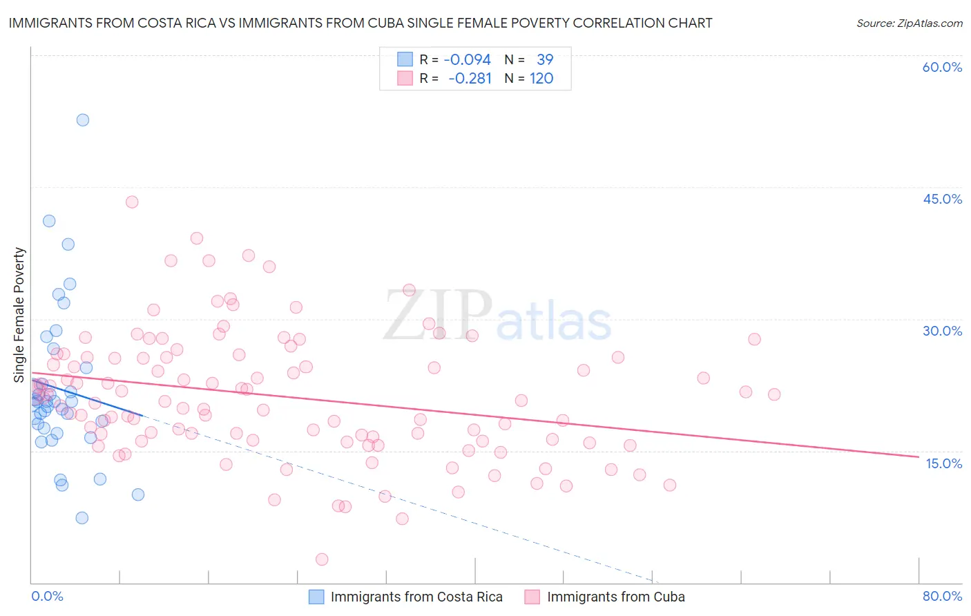 Immigrants from Costa Rica vs Immigrants from Cuba Single Female Poverty