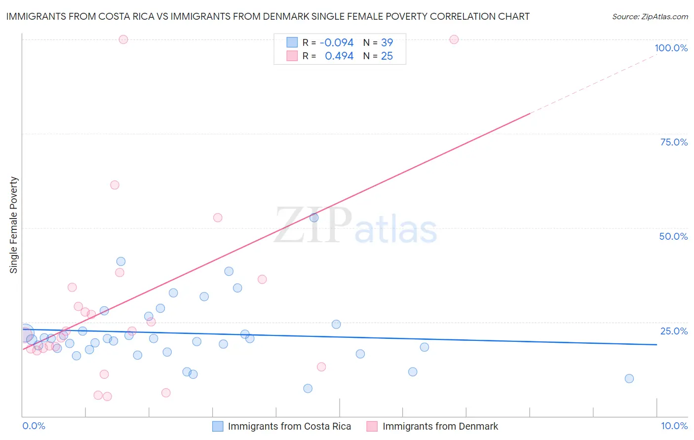 Immigrants from Costa Rica vs Immigrants from Denmark Single Female Poverty