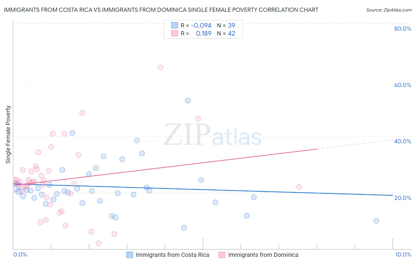 Immigrants from Costa Rica vs Immigrants from Dominica Single Female Poverty