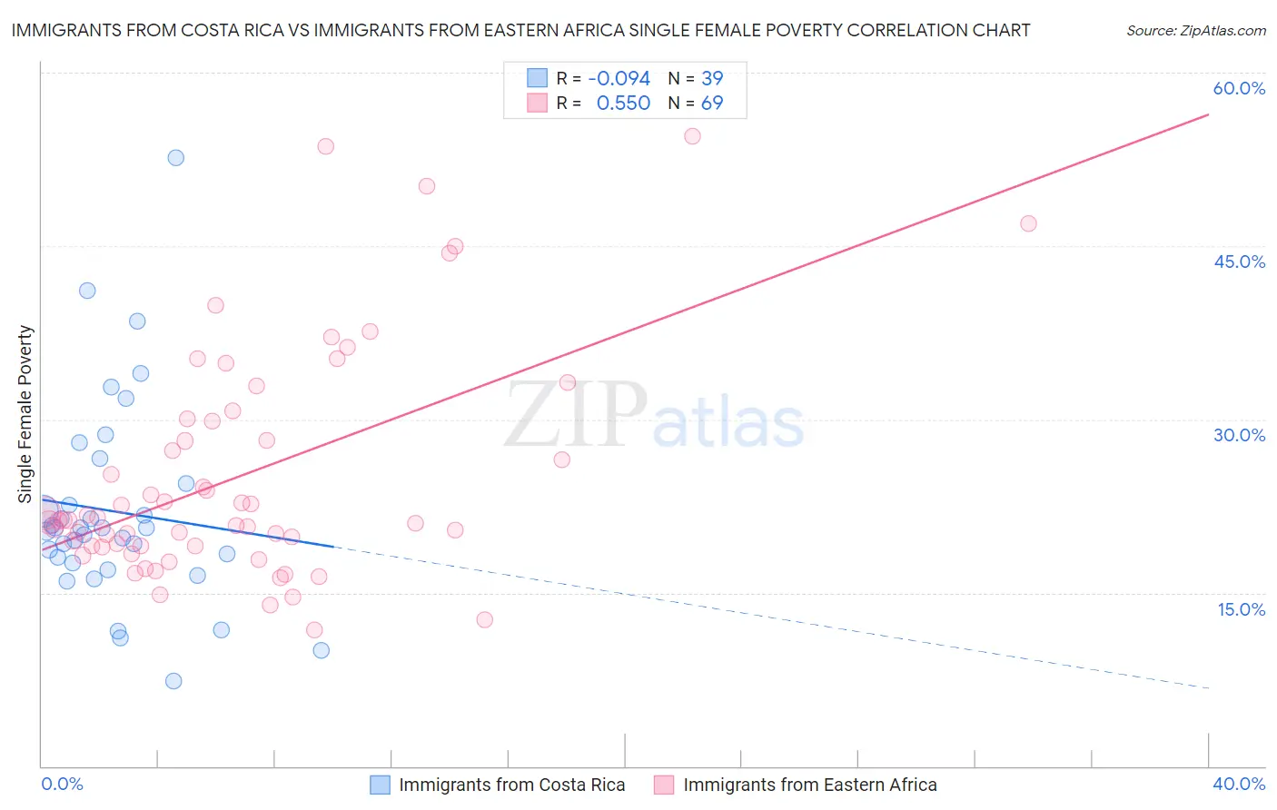 Immigrants from Costa Rica vs Immigrants from Eastern Africa Single Female Poverty