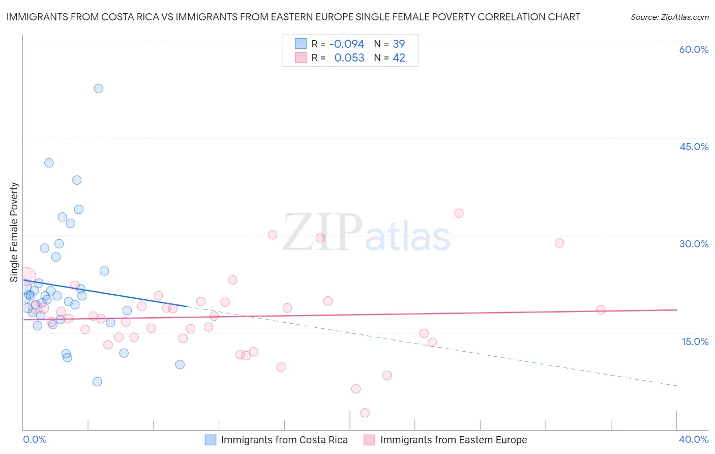 Immigrants from Costa Rica vs Immigrants from Eastern Europe Single Female Poverty