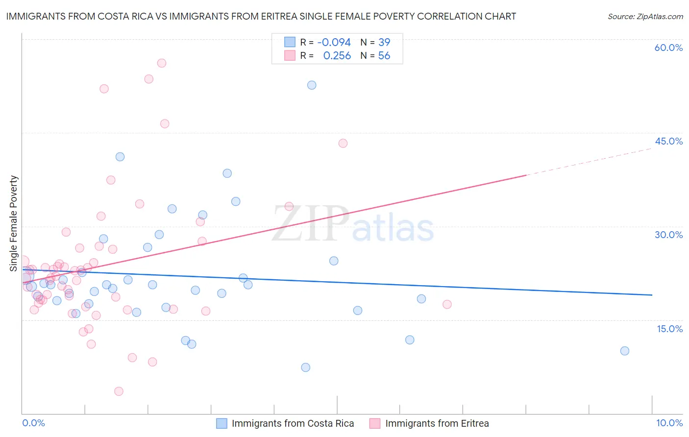 Immigrants from Costa Rica vs Immigrants from Eritrea Single Female Poverty