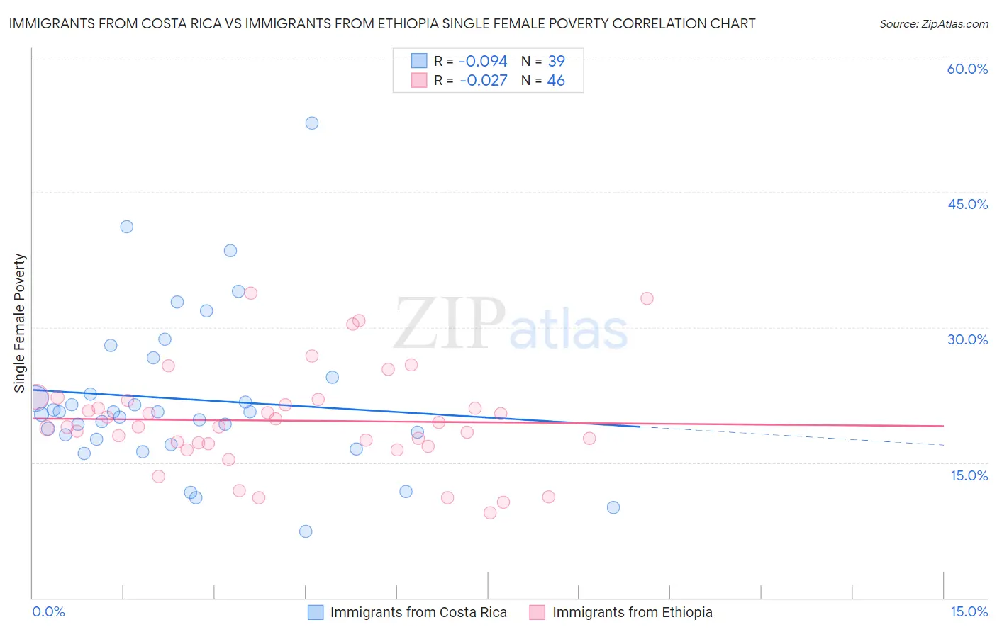 Immigrants from Costa Rica vs Immigrants from Ethiopia Single Female Poverty