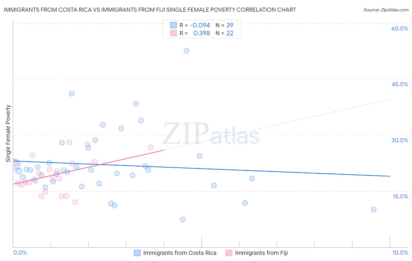 Immigrants from Costa Rica vs Immigrants from Fiji Single Female Poverty