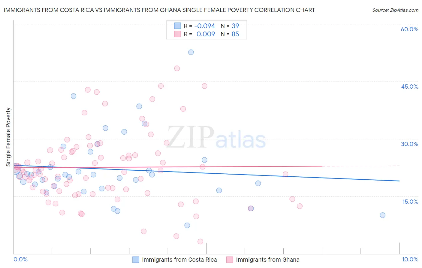 Immigrants from Costa Rica vs Immigrants from Ghana Single Female Poverty