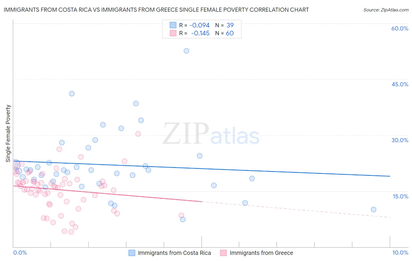 Immigrants from Costa Rica vs Immigrants from Greece Single Female Poverty