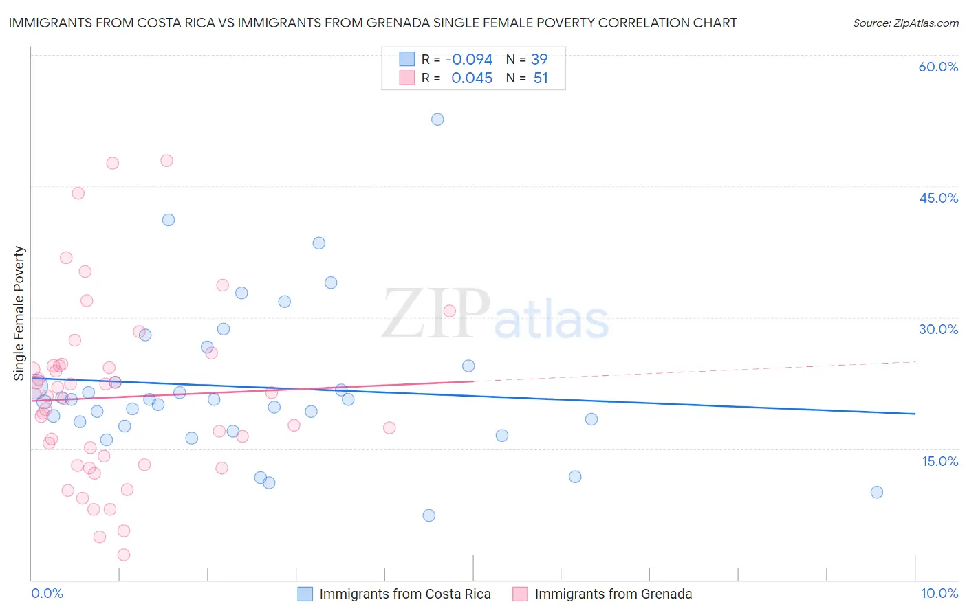 Immigrants from Costa Rica vs Immigrants from Grenada Single Female Poverty