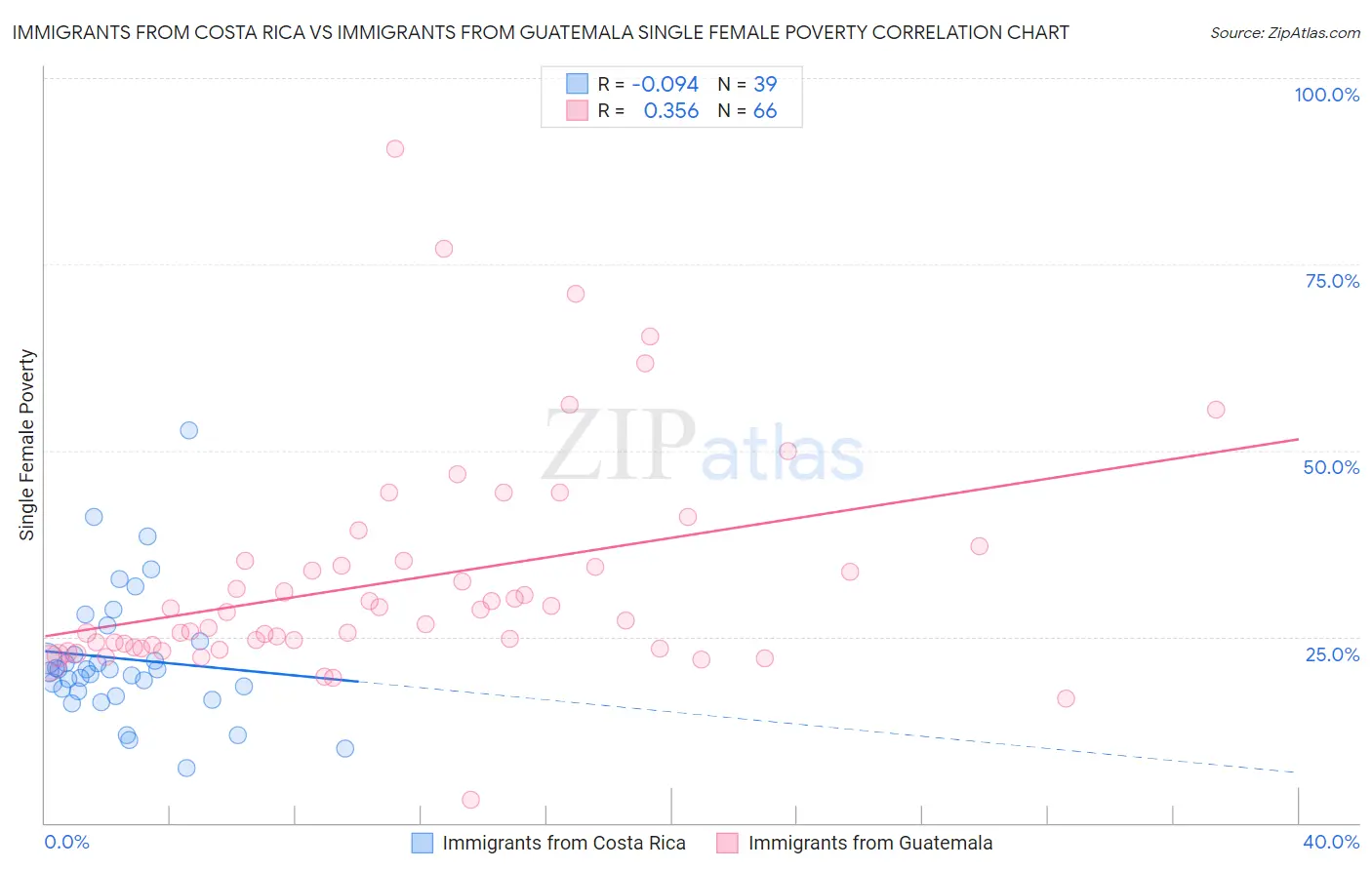 Immigrants from Costa Rica vs Immigrants from Guatemala Single Female Poverty