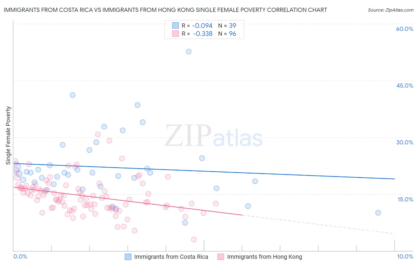 Immigrants from Costa Rica vs Immigrants from Hong Kong Single Female Poverty