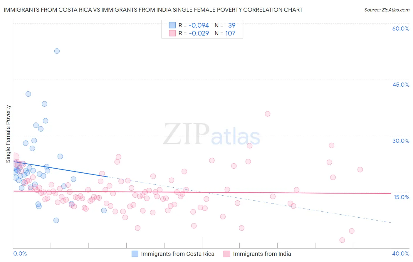 Immigrants from Costa Rica vs Immigrants from India Single Female Poverty